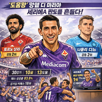 세리에A 도움왕 경쟁 뜨겁다 디마리아 1위 질주